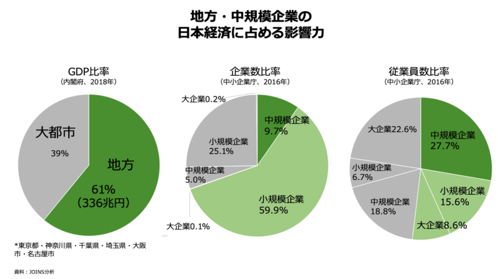 地方・中規模企業の日本経済に占める影響力