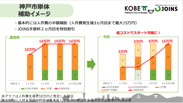 神戸市「副業兼業プロ人材活用による企業のコロナ対策実施支援」の補助イメージ